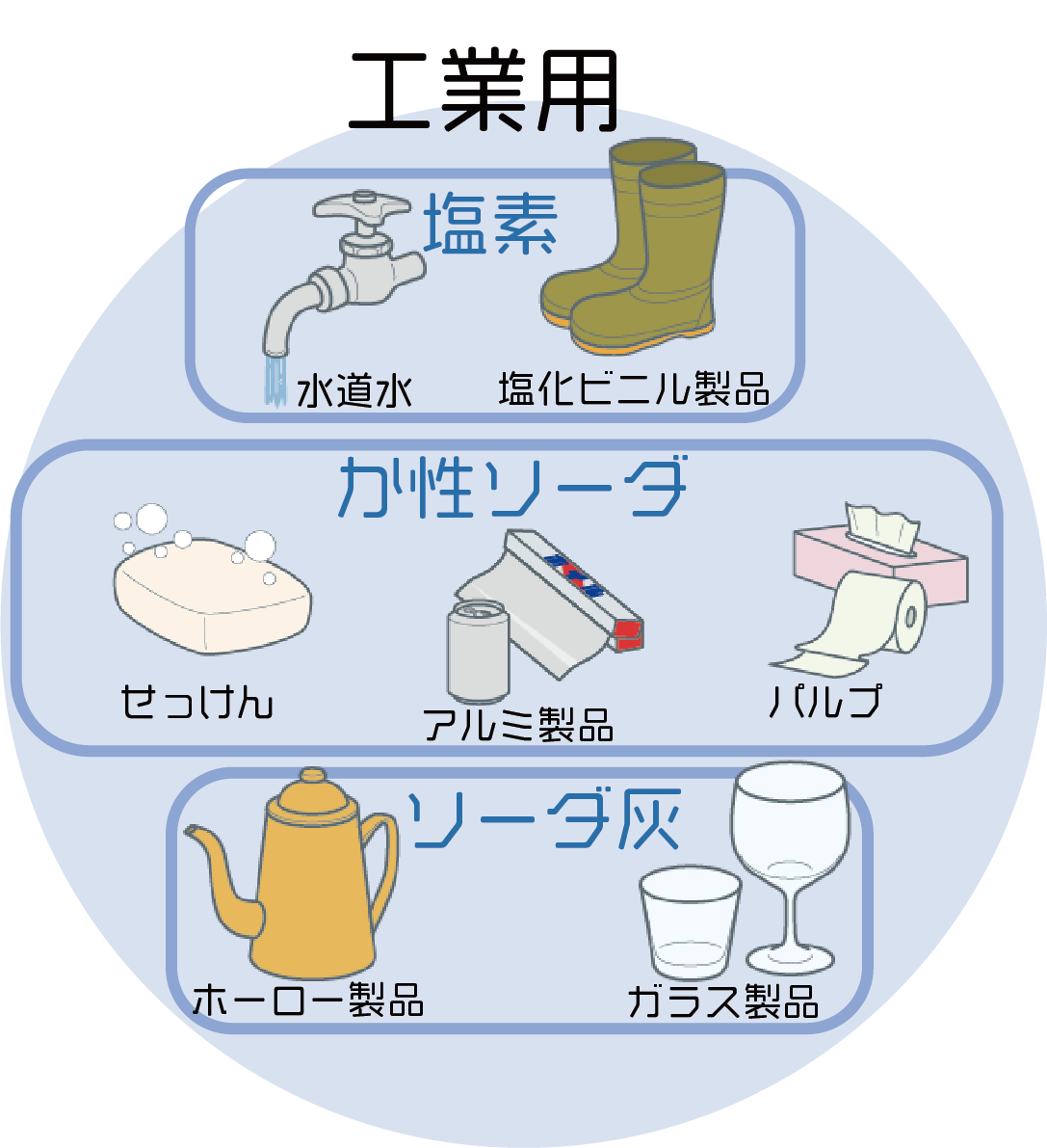 いろいろなつかい方 工業用