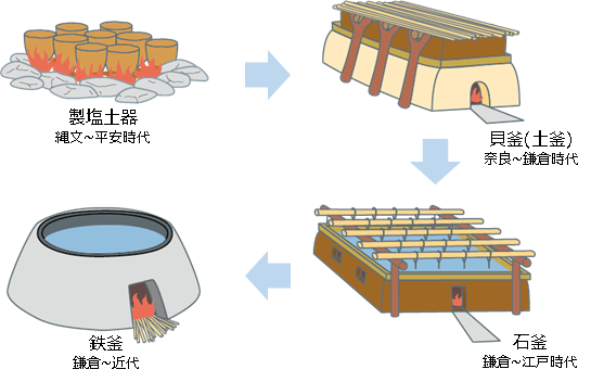 製塩土器・貝釜・石釜・鉄釜