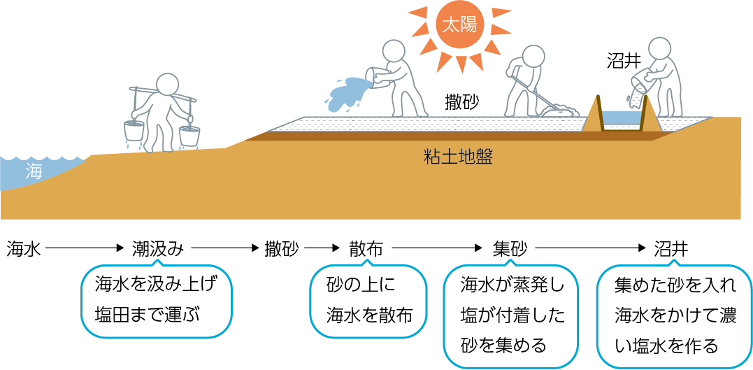 揚浜式