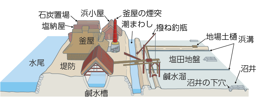 江戸時代_入浜式塩田