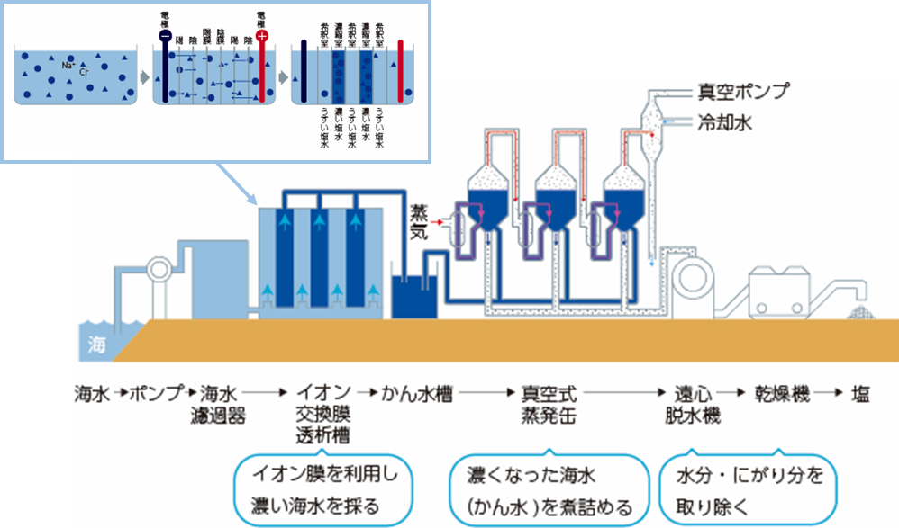 イオン交膜換法